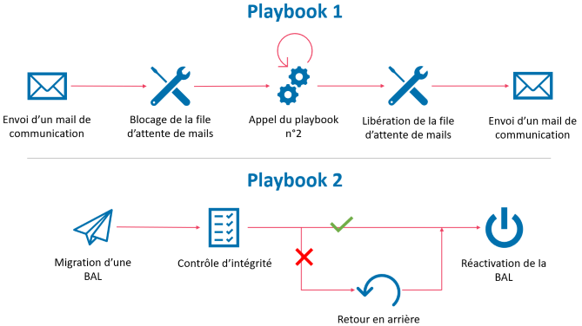 Automatisation des migrations de BAL