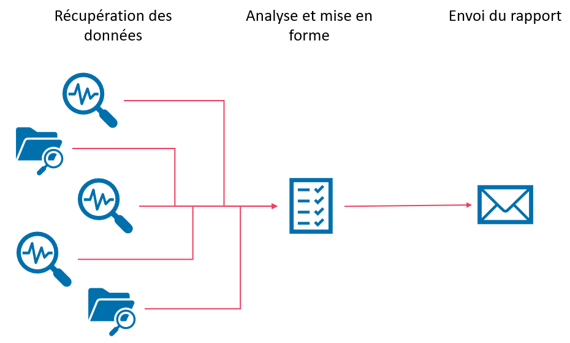 Automatisation des Daily Health Check