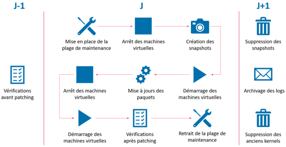 Ordonnancement du patch management