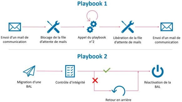 Processus automatisé de migration des boîtes aux lettres