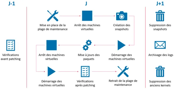Chaîne d'ordonnancement VTOM du patch management