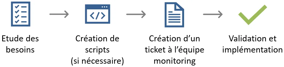 Exemple de points de surveillance applicative